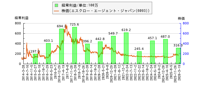 と株価との比較
