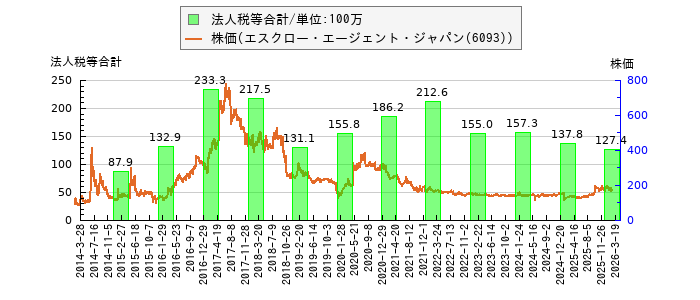 と株価との比較