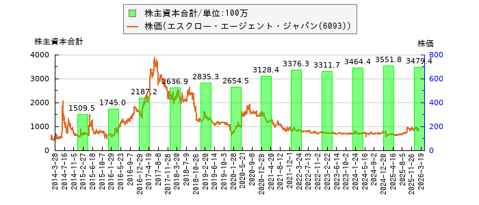 と株価との比較