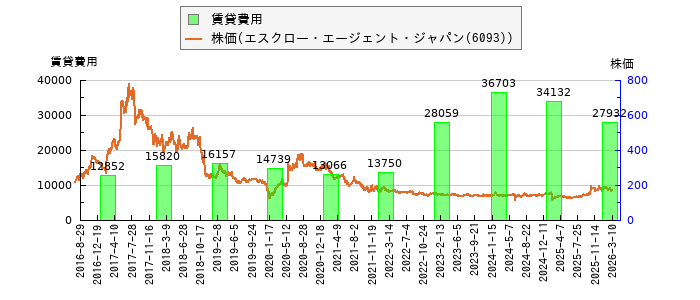 と株価との比較