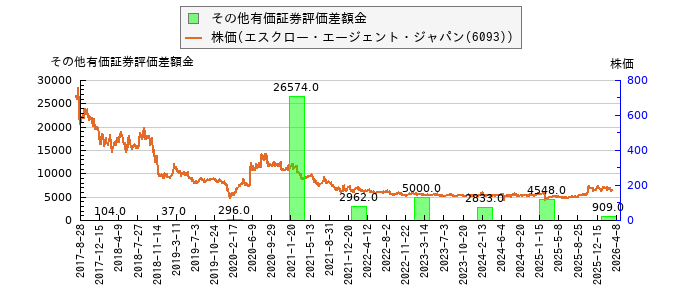 と株価との比較