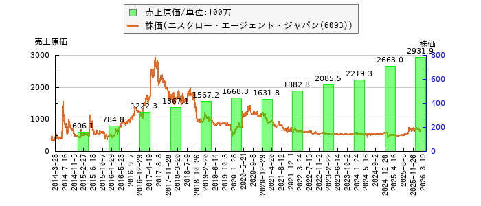 と株価との比較