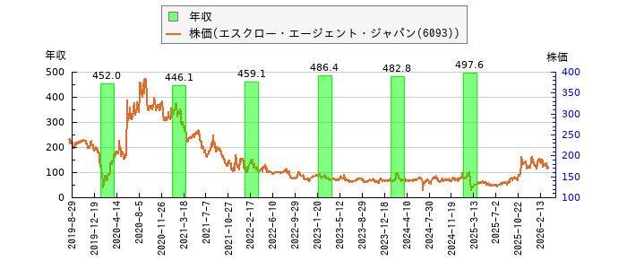 と株価との比較