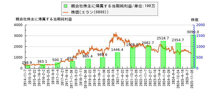 と株価との比較