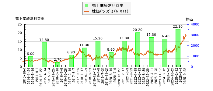 と株価との比較