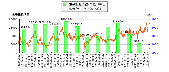 と株価との比較