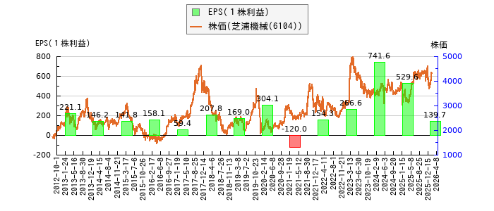 と株価との比較