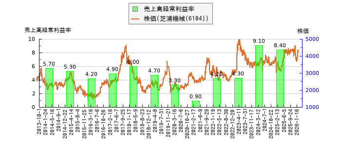 と株価との比較