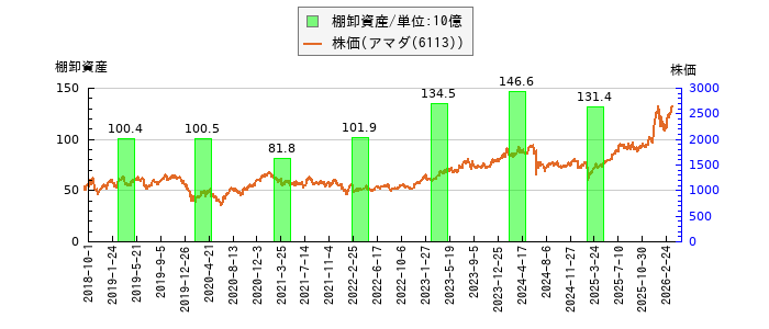 と株価との比較