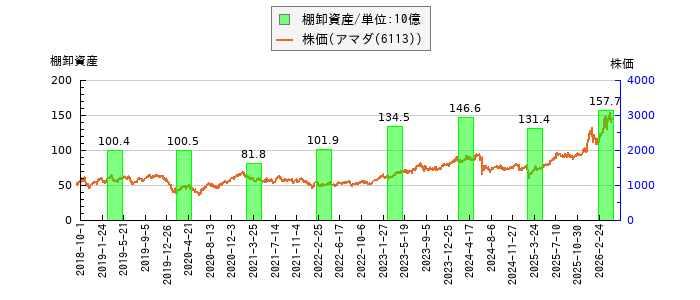 と株価との比較