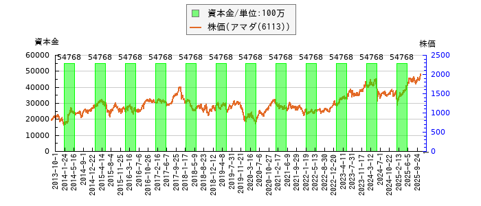 と株価との比較