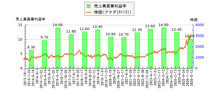 と株価との比較