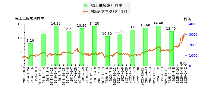 と株価との比較