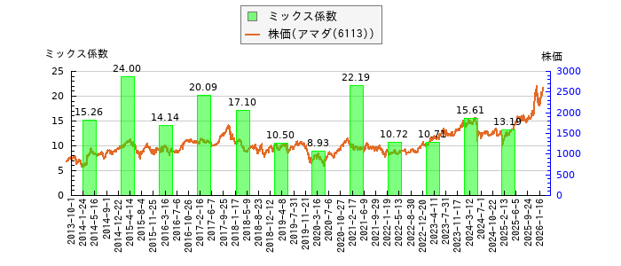 と株価との比較
