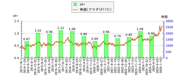 と株価との比較