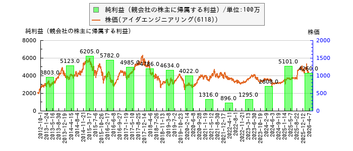 と株価との比較