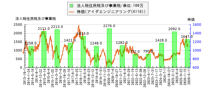 と株価との比較