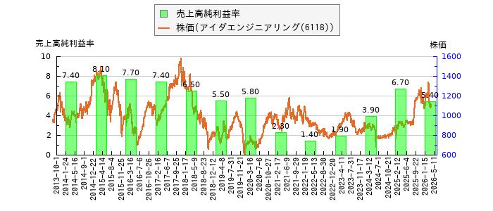 と株価との比較