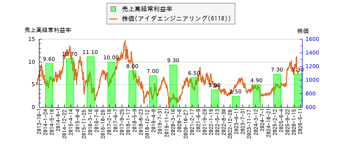 と株価との比較