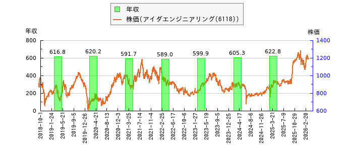 と株価との比較