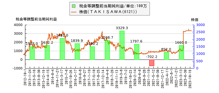 と株価との比較