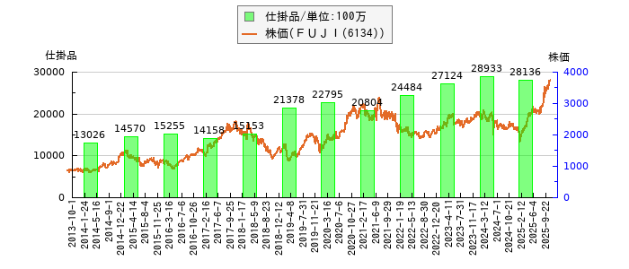 と株価との比較