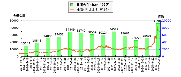 と株価との比較