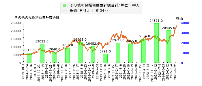 と株価との比較