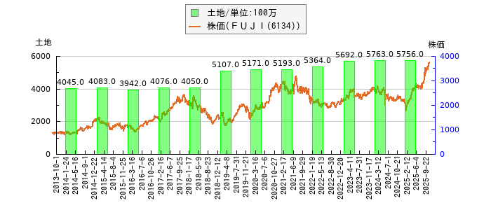 と株価との比較