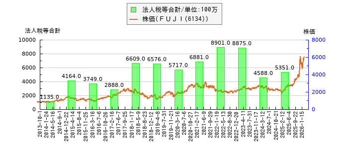 と株価との比較