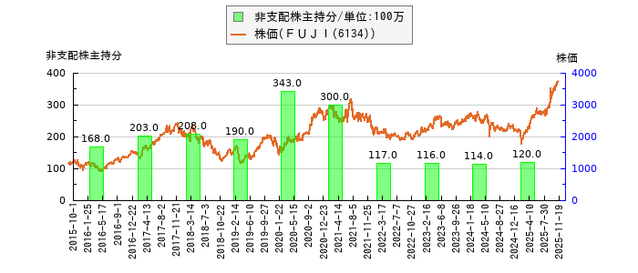 と株価との比較