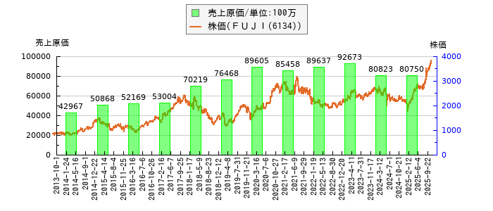 と株価との比較