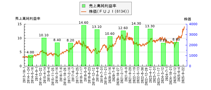 と株価との比較