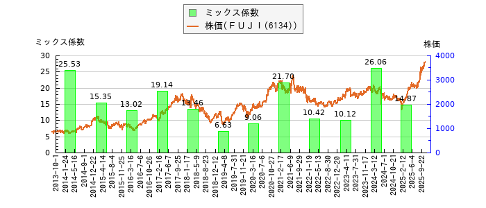 と株価との比較