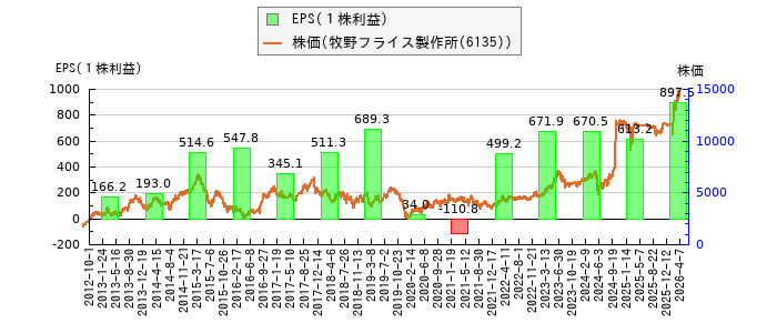 と株価との比較