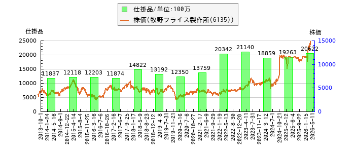 と株価との比較