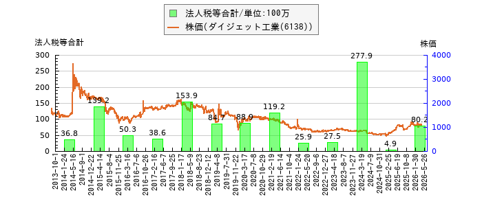 と株価との比較