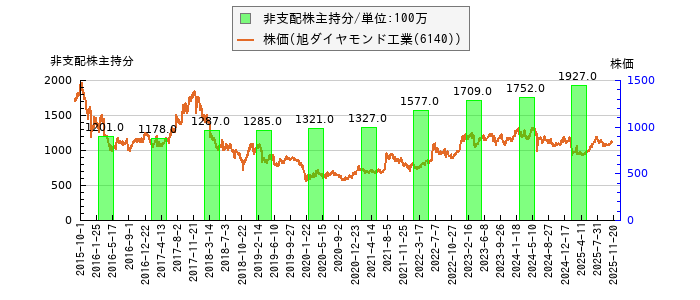 と株価との比較