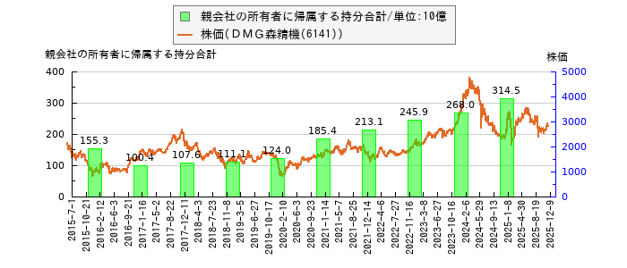 と株価との比較
