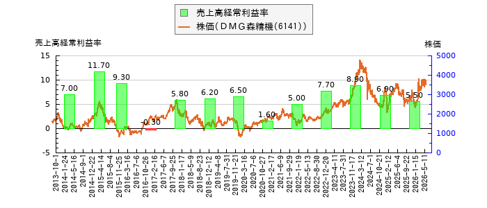 と株価との比較