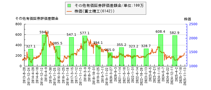 と株価との比較