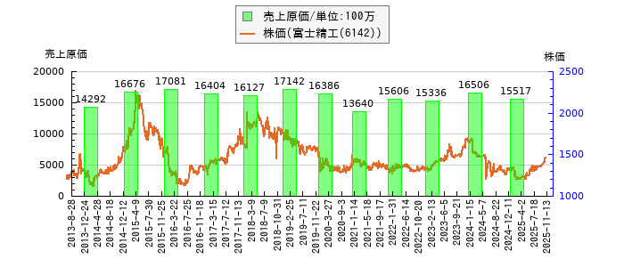 と株価との比較