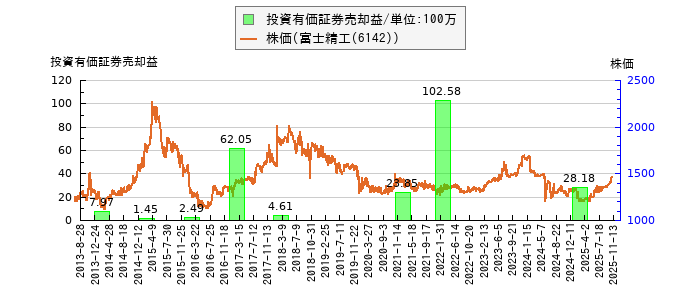 と株価との比較