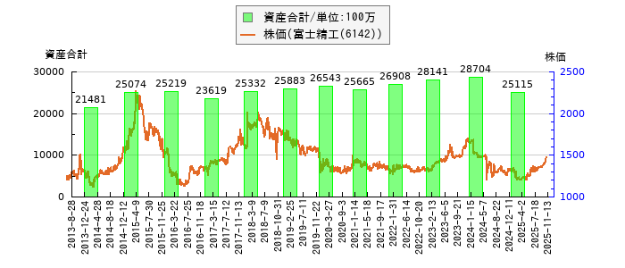 と株価との比較