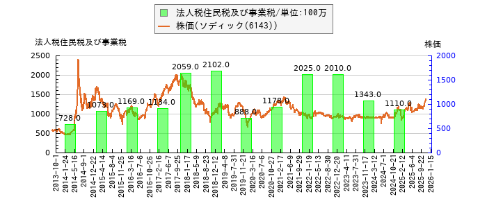 と株価との比較