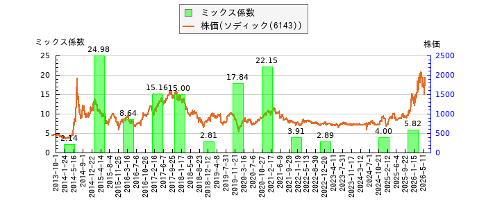 と株価との比較