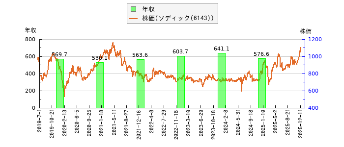 と株価との比較