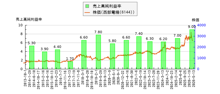 と株価との比較