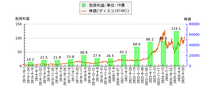 と株価との比較