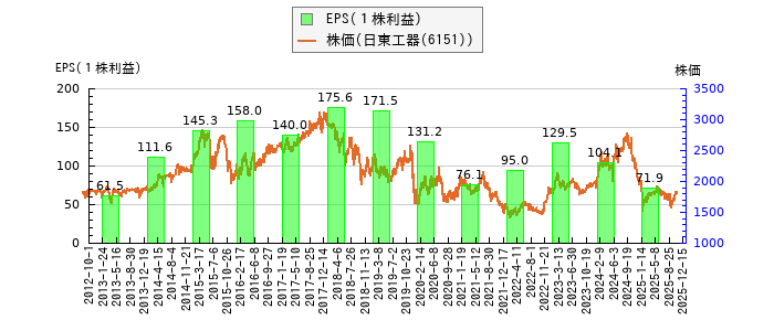 と株価との比較